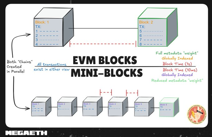 My published diagram shows the same transactions in two views: full-metadata EVM blocks above and smaller, more frequent mini-blocks below.